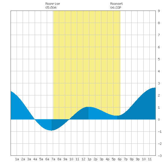 Johnson Keys North tide chart for Sunday, January 30, 2022
