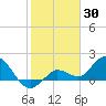 Johnson Keys North tide chart for Sunday, January 30, 2022