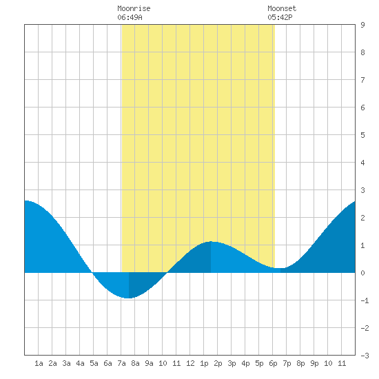Johnson Keys North tide chart for Monday, January 31, 2022