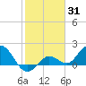 Johnson Keys North tide chart for Monday, January 31, 2022