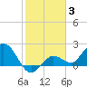 Johnson Keys North tide chart for Monday, January 3, 2022