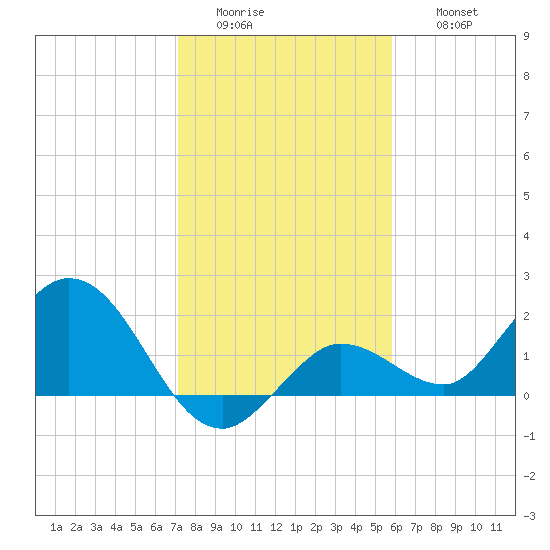 Johnson Keys North tide chart for Tuesday, January 4, 2022