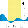 Johnson Keys North tide chart for Tuesday, January 4, 2022