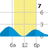 Johnson Keys North tide chart for Friday, January 7, 2022