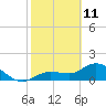 Johnson Keys North tide chart for Friday, February 11, 2022