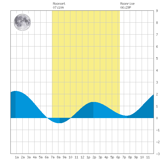 Johnson Keys North tide chart for Wednesday, February 16, 2022
