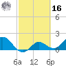 Johnson Keys North tide chart for Wednesday, February 16, 2022
