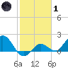 Johnson Keys North tide chart for Tuesday, February 1, 2022