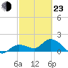 Johnson Keys North tide chart for Wednesday, February 23, 2022