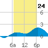 Johnson Keys North tide chart for Thursday, February 24, 2022