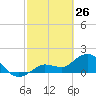 Johnson Keys North tide chart for Saturday, February 26, 2022