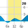 Johnson Keys North tide chart for Monday, February 28, 2022