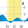 Johnson Keys North tide chart for Wednesday, February 2, 2022