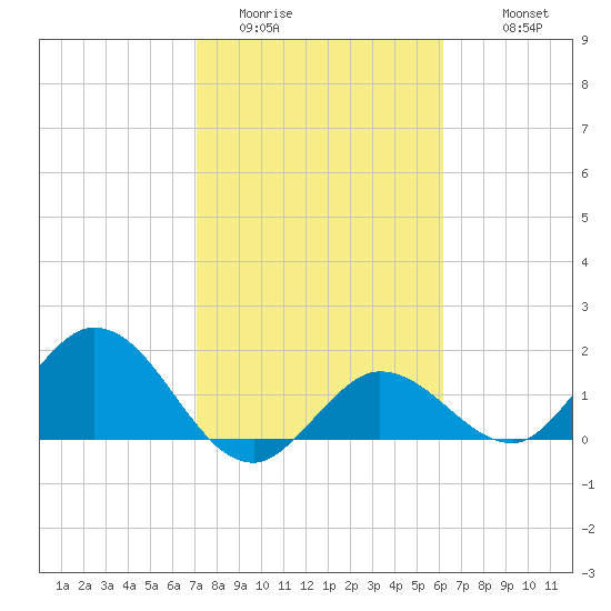 Johnson Keys North tide chart for Thursday, February 3, 2022