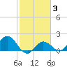 Johnson Keys North tide chart for Thursday, February 3, 2022