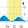Johnson Keys North tide chart for Friday, February 4, 2022