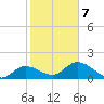 Johnson Keys North tide chart for Monday, February 7, 2022