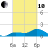 Johnson Keys North tide chart for Thursday, March 10, 2022