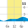 Johnson Keys North tide chart for Friday, March 11, 2022