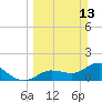 Johnson Keys North tide chart for Sunday, March 13, 2022