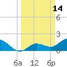Johnson Keys North tide chart for Monday, March 14, 2022