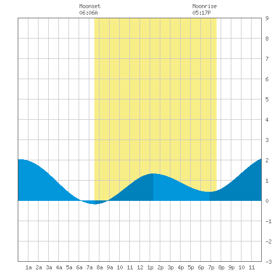 Johnson Keys North tide chart for Tuesday, March 15, 2022