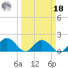 Johnson Keys North tide chart for Friday, March 18, 2022