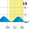 Johnson Keys North tide chart for Saturday, March 19, 2022