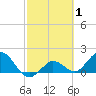 Johnson Keys North tide chart for Tuesday, March 1, 2022