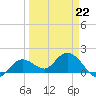 Johnson Keys North tide chart for Tuesday, March 22, 2022