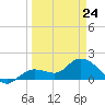 Johnson Keys North tide chart for Thursday, March 24, 2022