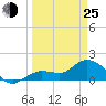Johnson Keys North tide chart for Friday, March 25, 2022