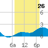 Johnson Keys North tide chart for Saturday, March 26, 2022