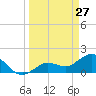 Johnson Keys North tide chart for Sunday, March 27, 2022