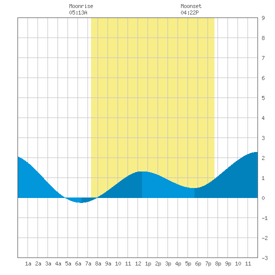 Johnson Keys North tide chart for Monday, March 28, 2022