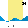 Johnson Keys North tide chart for Monday, March 28, 2022