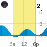 Johnson Keys North tide chart for Wednesday, March 2, 2022