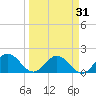 Johnson Keys North tide chart for Thursday, March 31, 2022
