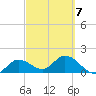 Johnson Keys North tide chart for Monday, March 7, 2022
