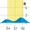 Johnson Keys North tide chart for Tuesday, March 8, 2022