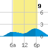 Johnson Keys North tide chart for Wednesday, March 9, 2022