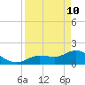 Johnson Keys North tide chart for Sunday, April 10, 2022
