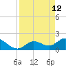 Johnson Keys North tide chart for Tuesday, April 12, 2022