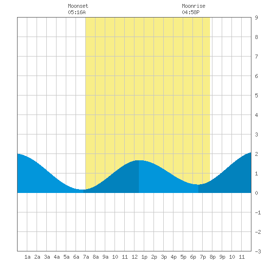 Johnson Keys North tide chart for Wednesday, April 13, 2022