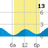 Johnson Keys North tide chart for Wednesday, April 13, 2022