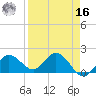 Johnson Keys North tide chart for Saturday, April 16, 2022