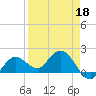 Johnson Keys North tide chart for Monday, April 18, 2022