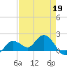 Johnson Keys North tide chart for Tuesday, April 19, 2022