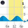 Johnson Keys North tide chart for Friday, April 1, 2022