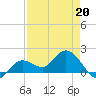 Johnson Keys North tide chart for Wednesday, April 20, 2022